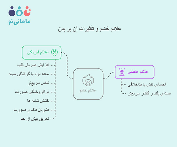 علائم خشم در والدین