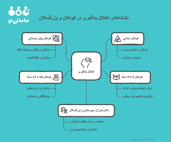 اختلال یادگیری کودکان