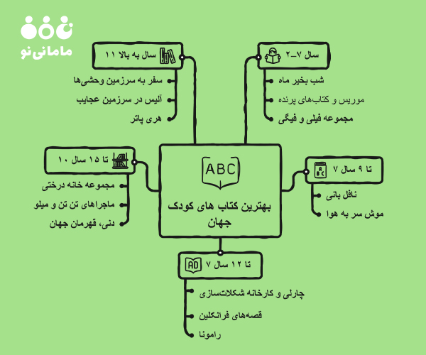 بهترین کتابهای کودک جهان