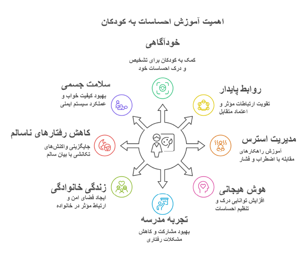 آموزش احساسات به کودکان