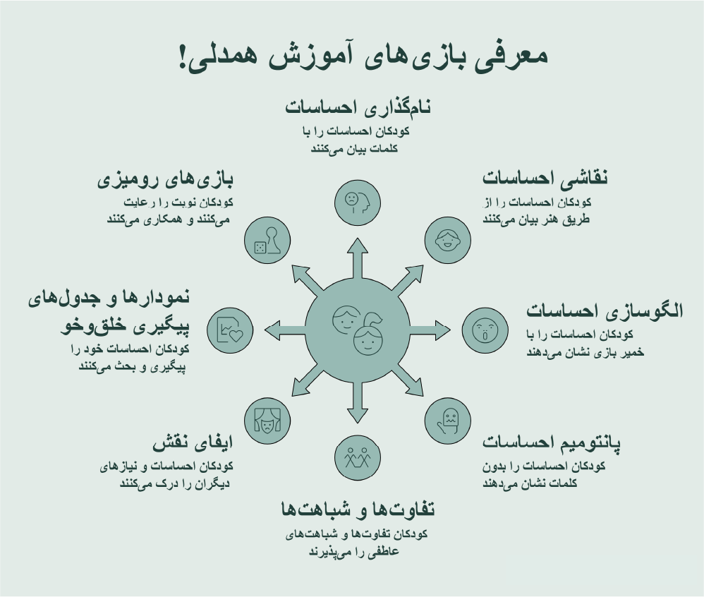 معرفی بازی هایی برای آموزش همدلی به کودکان