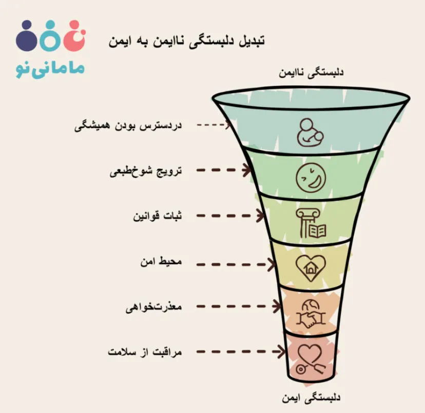 تبدیل دلبستگی ناایمن به ایمن