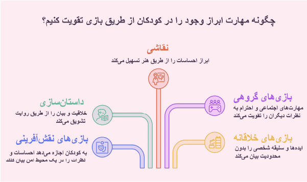 انواع بازی برای ابراز وجود کودک